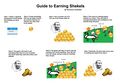 Guide to Earning Shekels