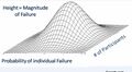 Fail as a 3D mathematical model